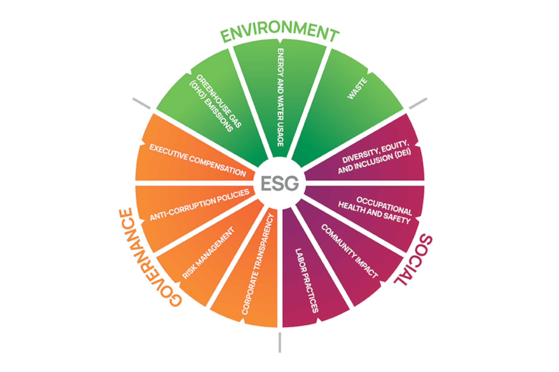 Viste ESG per dirigenti, regolatori e pubblico